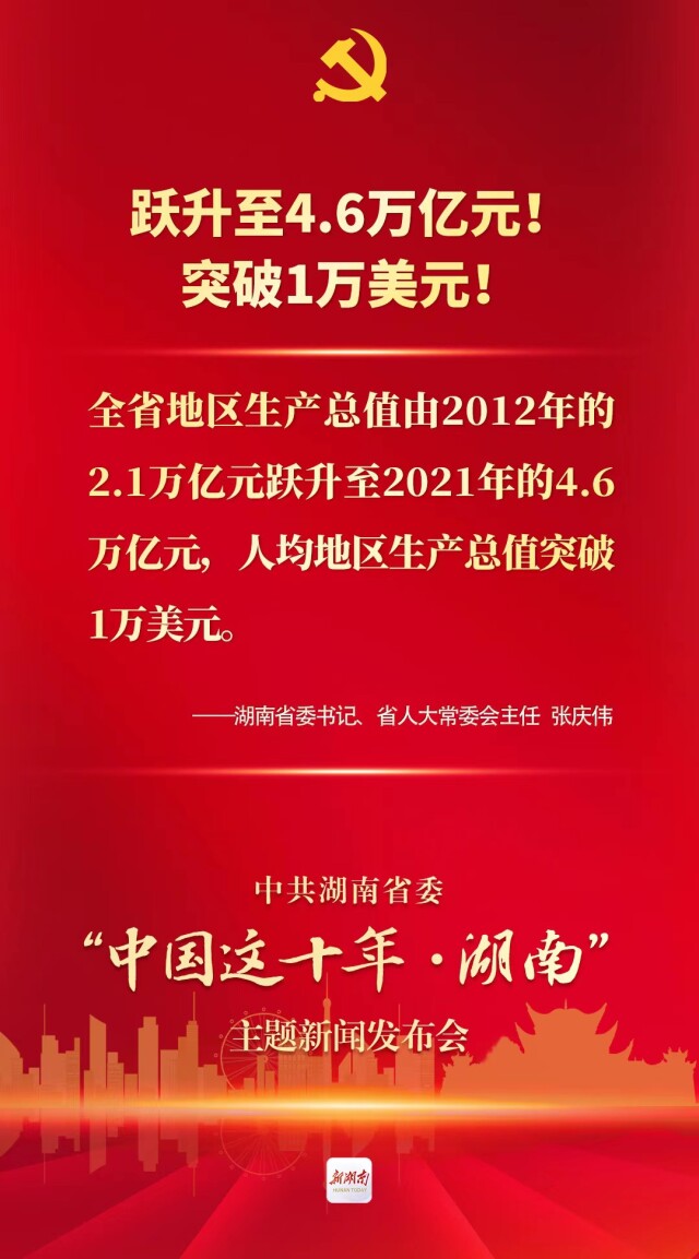 中国这十年·湖南丨gdp跃升至4.6万亿元！人均gdp突破1万美元！